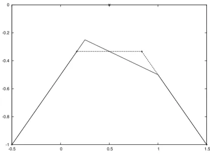 Figure 2.2: The potentials of the two measures after L2 quantization (note that by Criterion 1 of section 2, neither of the quantized measures dominates the other in the convex order).