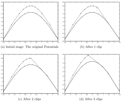 Figure 3.1: Counter clockwise clipping of the potential: the first 3 steps
