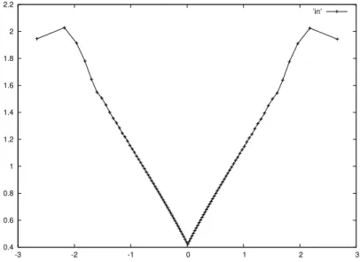 Figure 3.2: Conditional variance: clipping tails first