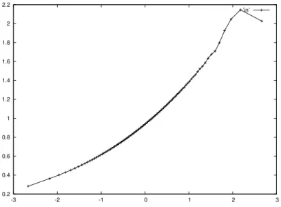 Figure 3.4: Conditional variance: clipping counterclockwise