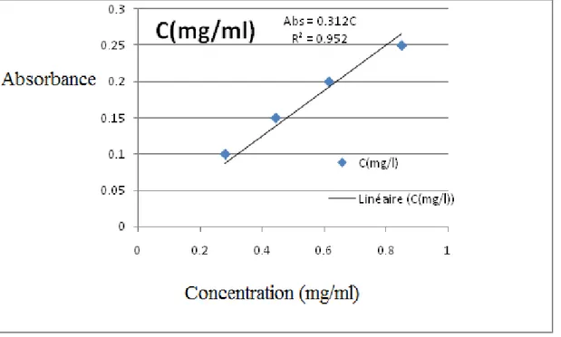Fig. 7 :   Courbe d’étalonnage avec l’acide ascorbique. 