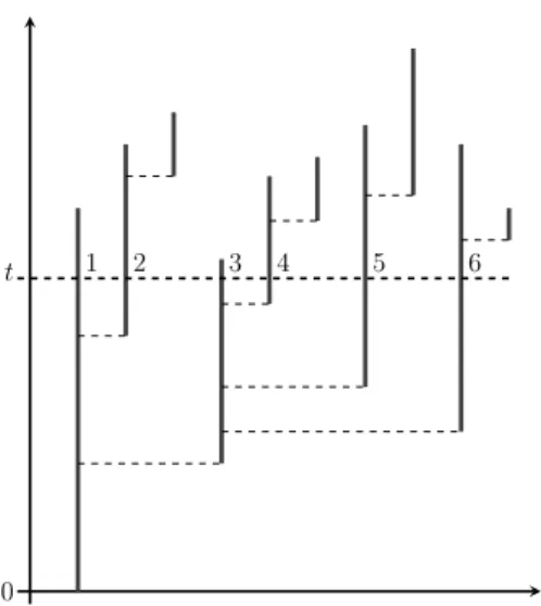 Figure 1 – An example of splitting tree with finite length (sum of all edges). The vertical axis indicates time; the horizontal axis has no meaning, but the dotted horizontal lines show filiation