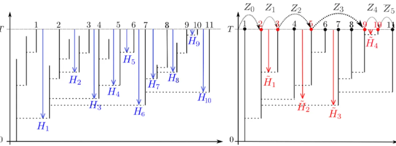 Figure 3 – An example of splitting tree between 0 and T 0 (bold lines, left). The CPP of