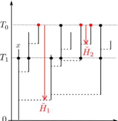 Figure 4 – An example of splitting tree (bold lines, left) of a p-sampled population (in red), together with I T 0 = 5 and I T 1 = 6.