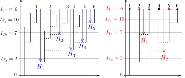 Figure I.1 – An example of splitting tree up to time T (left, bold lines), the coalescent point process (H i ) 1≤i≤5 from extant individuals at T (left, blue arrows) and the reduced