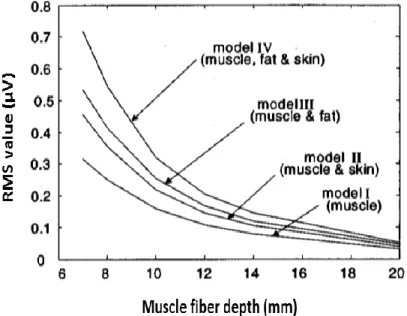 Figure 2.27: RMS value of action potential  for 4 models as fiber depth increased from 6 to 20 mm  (from Lowery et al