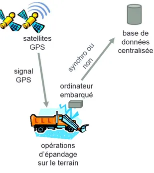 Figure 1.1: Système de télémétrie 