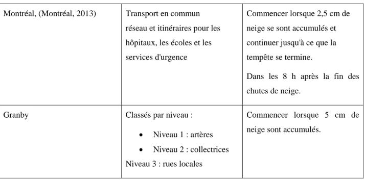 Tableau 2.3: Politiques de déblaiement de quelques villes canadiennes (suite et fin) 