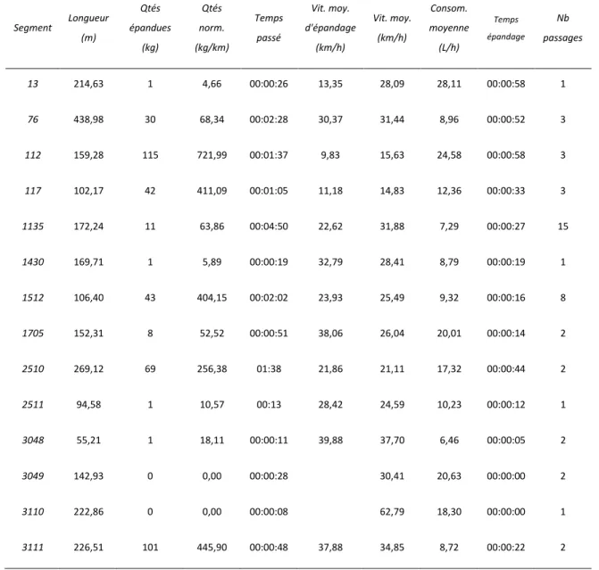 Tableau 4.2: Indicateurs de performance associés aux segments de rue (données du 11 mars  2014)  Segment  Longueur (m)  Qtés  épandues  (kg)  Qtés  norm