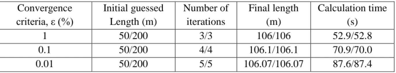 Table 5-7: Analysis of the effects of various convergence criteria and initial guess values on the  results  Convergence  criteria, ε (%)  Initial guessed  Length (m)  Number of iterations  Final length (m)  Calculation time (s)  1  50/200  3/3  106/106  52.9/52.8  0.1  50/200  4/4  106.1/106.1  70.9/70.0  0.01  50/200  5/5  106.07/106.07  87.6/87.4 Fluid temperature (C) yearTLTin,hp