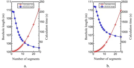 Figure 5-8: Borehole length and corresponding calculation time as a function of the number of  segments obtained without (a) with (b) temporal superposition 