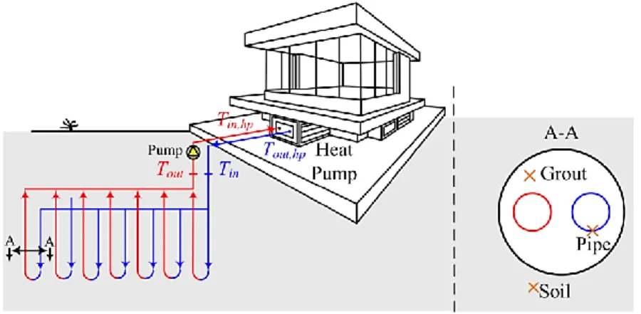 Figure 1-1:  Schematic representation of a typical ground source heat pump system