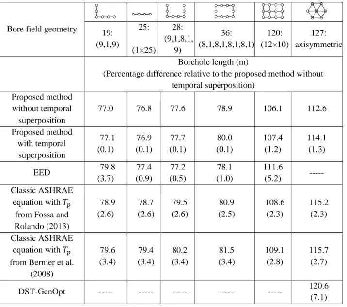 Table 5-4: Comparison between the proposed method and four other sizing tool 