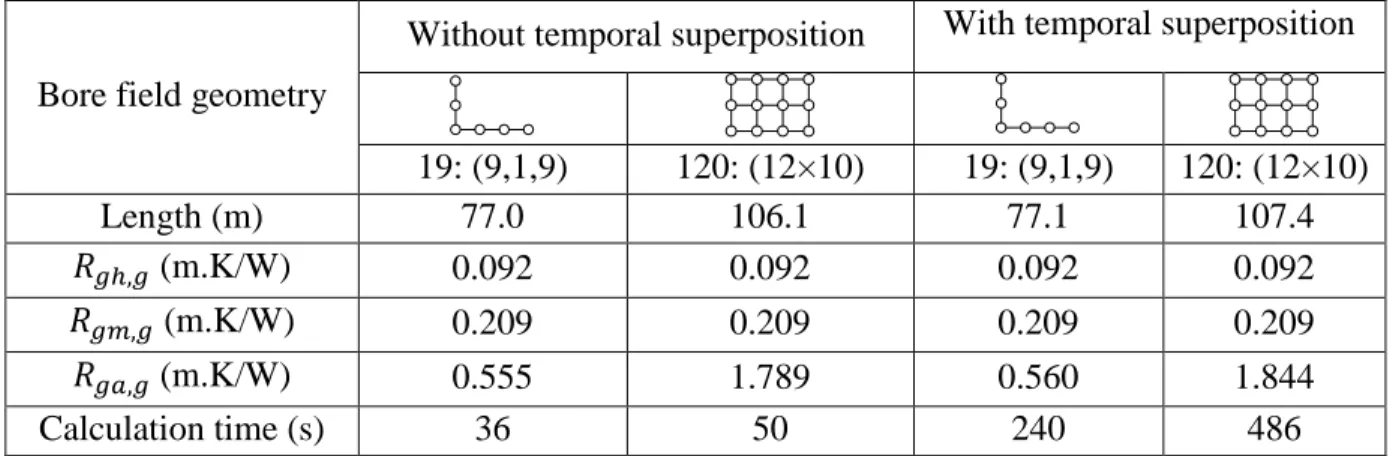 Table 5-5: Comparison of the three ground thermal resistances evaluated with and without  temporal superposition 
