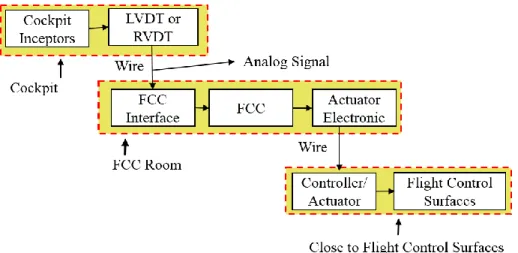 diagram  clearly  shows  that  the  signals  between  cockpit,  FCC,  and  flight  control  surfaces  are  communicated by wires