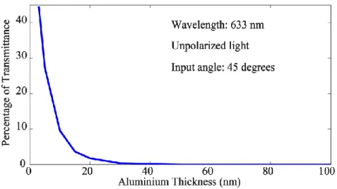 Figure 3.11 Percentage of transmitted power vs. thickness of aluminum, for 633nm, input angle  of 45º and unpolarised light