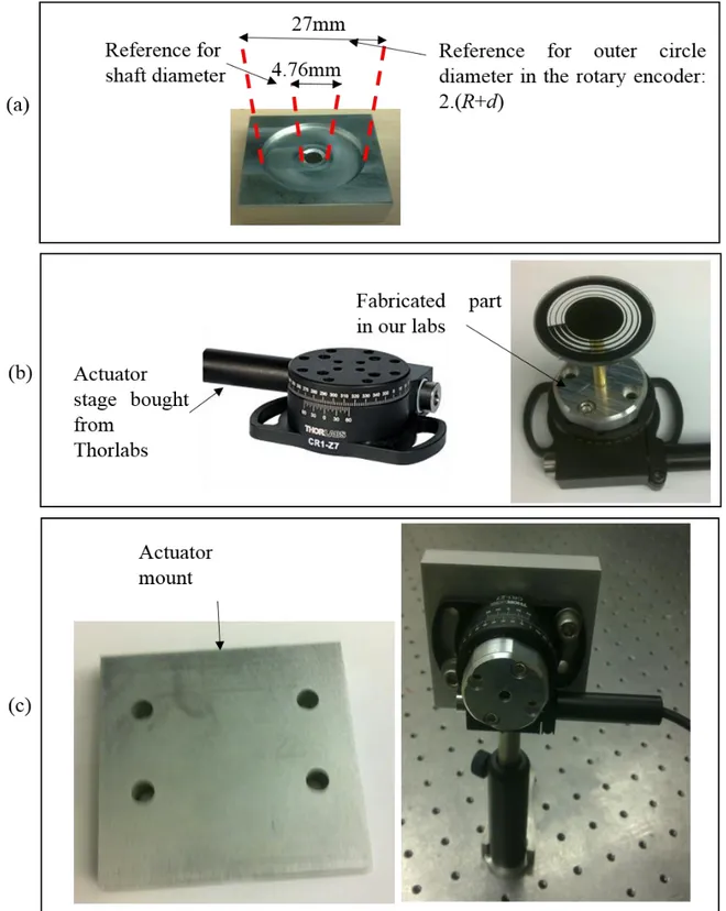 Figure 3.19 Primary mechanical setup, (a) Alignment part to find the center of rotary encoder  while its installation on the shaft, (b) to install the rotary encoder on the motor stage bought from 