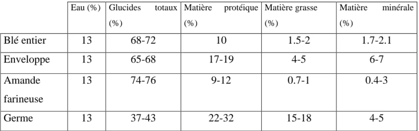 Tableau  4 :  Composition  chimique  d’un  grain  de  blé  tendre  (Godon,  1991  ;  Cheftel  &amp;  Cheftel, 1977) 