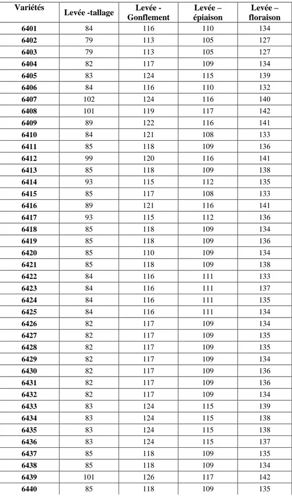 Tableau 7 : La durée des principales phases du cycle de développement des variétés étudiées