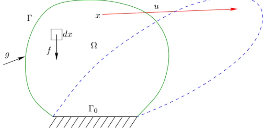 Fig. 4 – D´eformation du domaine Ω.