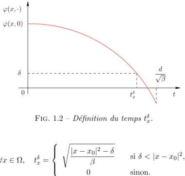 Fig. 1.2 – D´efinition du temps t δ x . ∀x ∈ Ω, t δ x =    s |x − x 0 | 2 − δβ si δ < |x − x 0 | 2 , 0 sinon.