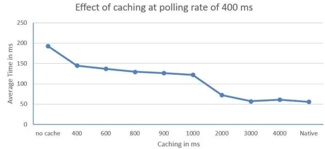 Figure 4.12: Effect of caching on average retrieval time 