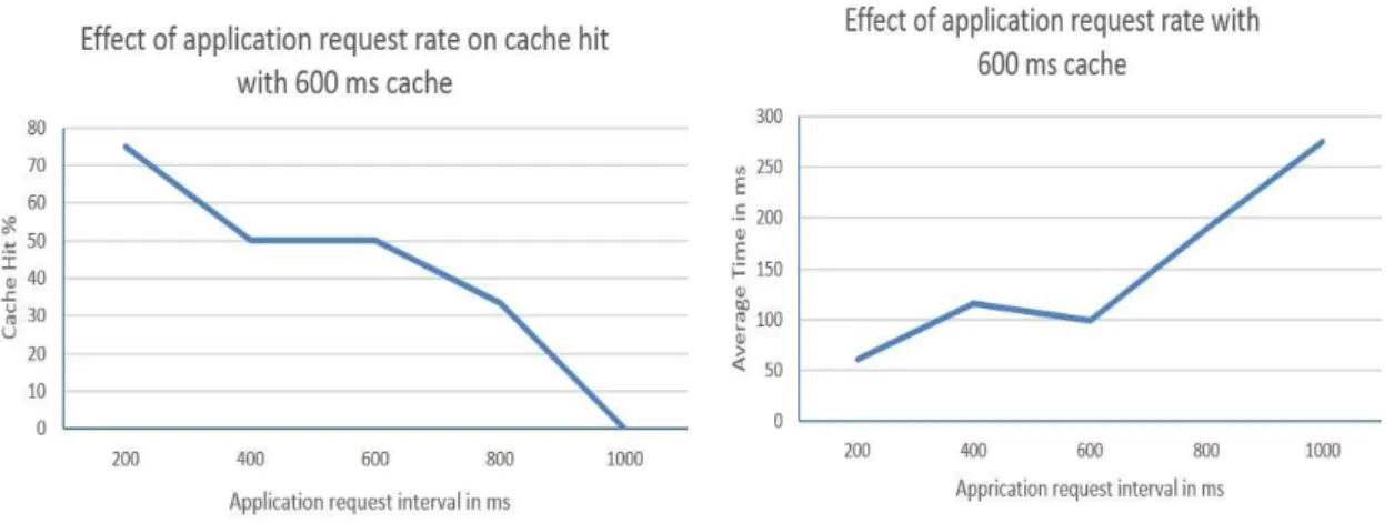 Figure  4.13:  Effect  of  request  interval  time  on  cache  hit  percentage  (left)  and  average  time  (right)