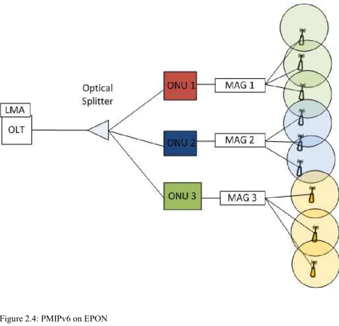 Figure 2.4: PMIPv6 on EPON  