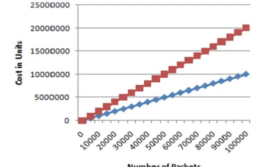 Figure 2.8: Cost of fast mobile versus proposed solution 