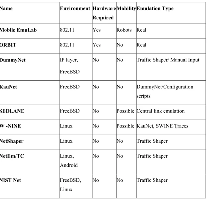 Table 3.4: P2P Emulator Comparison 