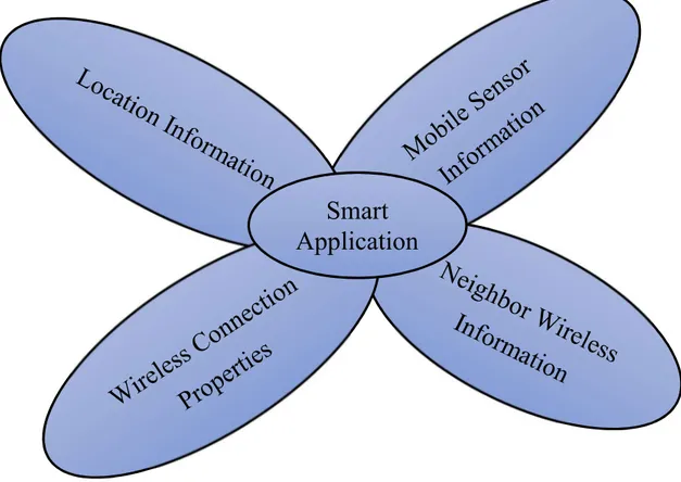 Figure 4.1: Smart application consumed information. 