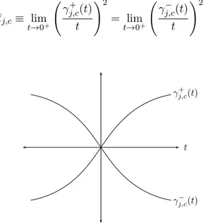 Figure 1.4 – L’ensemble Γ j,c au voisinage de l’origine pour c W de classe C 2 .