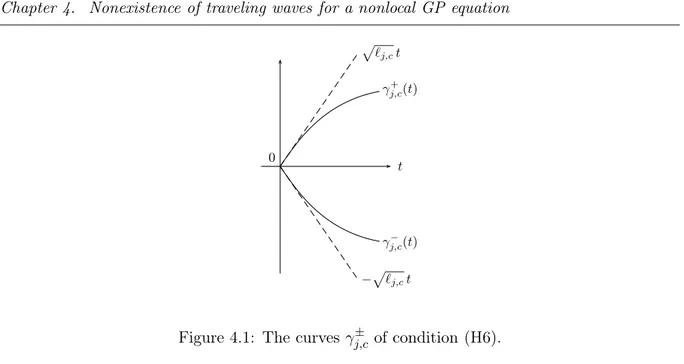 Figure 4.1: The curves γ ±