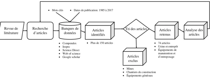 Figure 2.1 : Démarche globale de la revue de littérature 