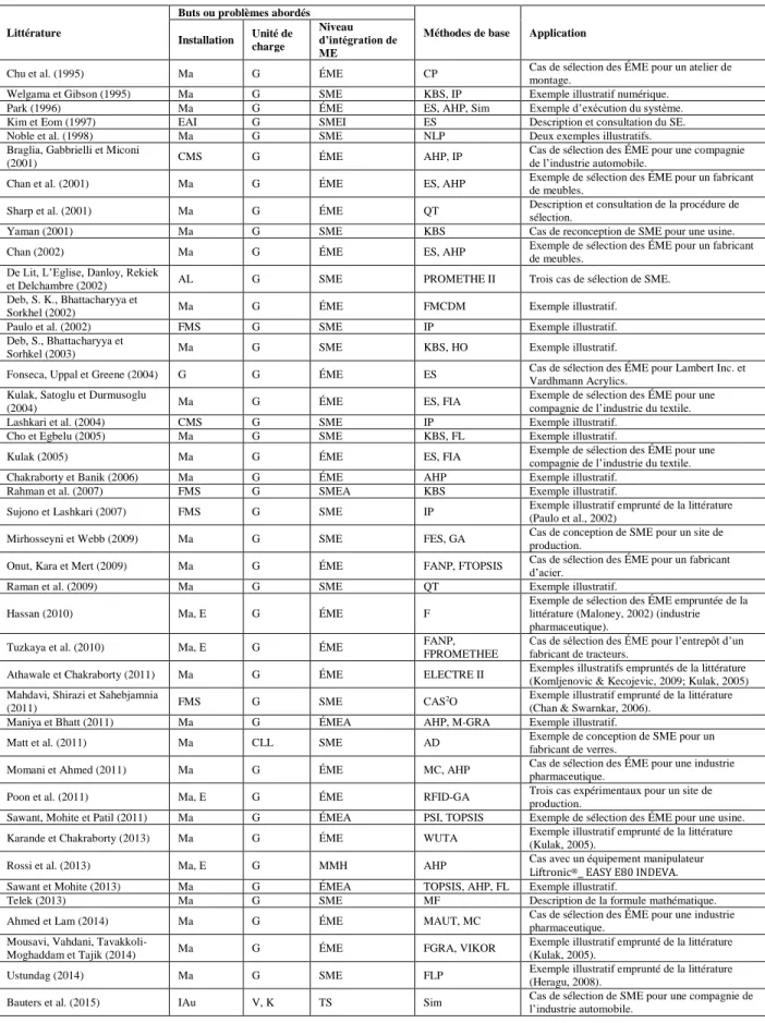 Tableau 2.1 : Buts ou problèmes abordés en sélection des ÉME, méthodes, et applications (suite) 
