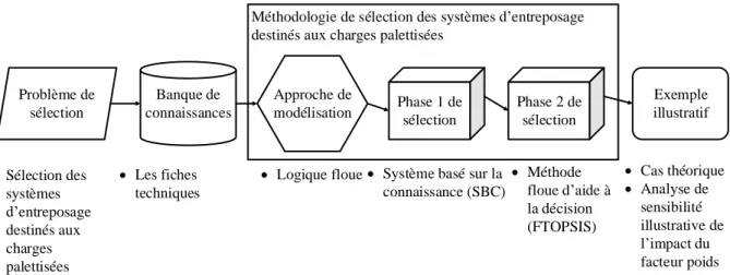 Figure 5.1 : Démarche globale de sélection des systèmes d'entreposage destinés aux charges  palettisées 
