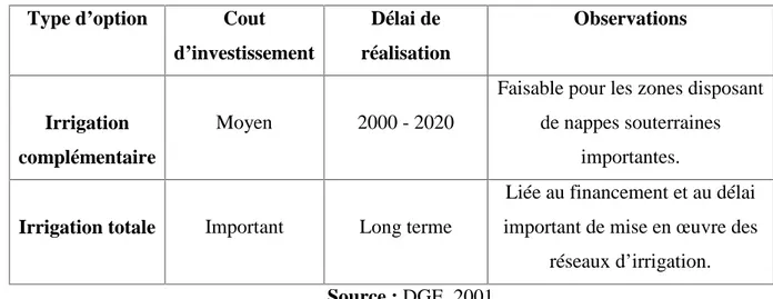 Tableau 4: Classification des options en matière de céréaliculture.