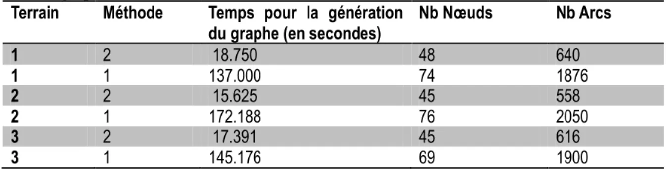 Tableau  2 :  Comparaison  des  temps  de  génartion  des  graphes  par  discrétisation  versus graphe de visibilité