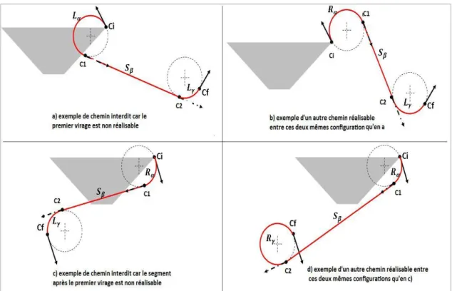 Figure 20 : Exemples de courbes de Dubins réalisables et non réalisables : a) la courbe  LSL; b) la courbe RSL c) 