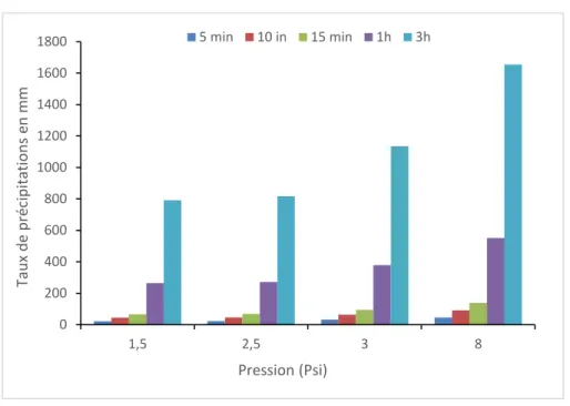 Figure 3- 20: Taux de précipitations en fonction de la pression appliquée 