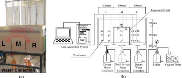 Figure 2- 11 : Photo de dispositif expérimental, b schéma de dispositif et les instruments de  mesure de Qian et al