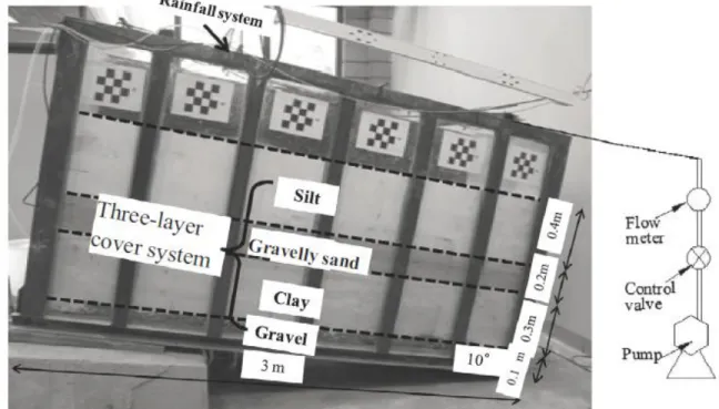 Figure 2- 13 : Modèle physique et instruments de mesure de Charles et al. (2014) 