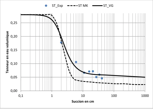 Figure 3- 12: CRE des stériles miniers lissée par le modèle de van Genuchten (ST VG) et prédite  à l’aide du modèle prédictif de Kovács Modifié (ST MK)  