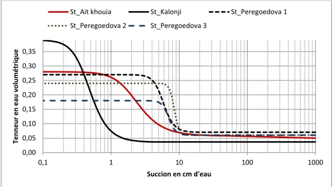 Figure 3- 13 : Comparaison de la CRE des stériles utilisés dans cette étude (stériles Ait Khouia)  avec d'autres stériles utilisés dans des travaux antérieurs 