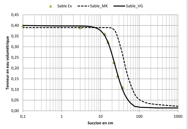 Figure 3- 14 : CRE de sable fin lissée par le modèle de van Genuchten (Sable VG) avec le  modèle prédictif de Kovács Modifié (Sable MK) 