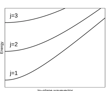 Figure 1.2: Energy dispersion of a planar microcavity as a function of the wavevector in the plane normal to the growth direction