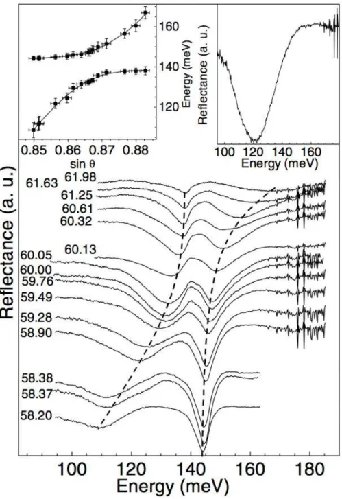 Figure 1.4: Experimental data from Ref. [24]. The reflectance spectra for various angles show clearly the level anticrossing