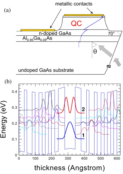 Figure 1.6: Top panel: schema of the mesa etched sample of Ref. [53]. Bottom panel: band diagram of the quantum cascade structure