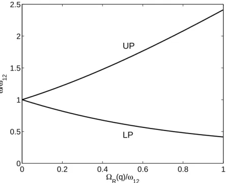 Figure 2.2: Normalized polariton frequencies ω LP,q /ω 12 and ω U P,q /ω 12 as a