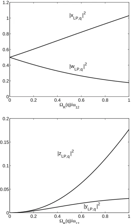 Figure 2.3: Mixing fractions for the Lower Polariton (LP) mode as a function of Ω R (q)/ω 12 